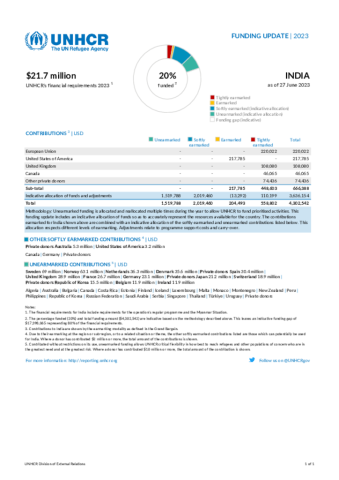 research grants 2023 india